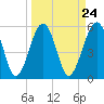 Mosquito Creek tide chart for Sunday, March 24, 2024