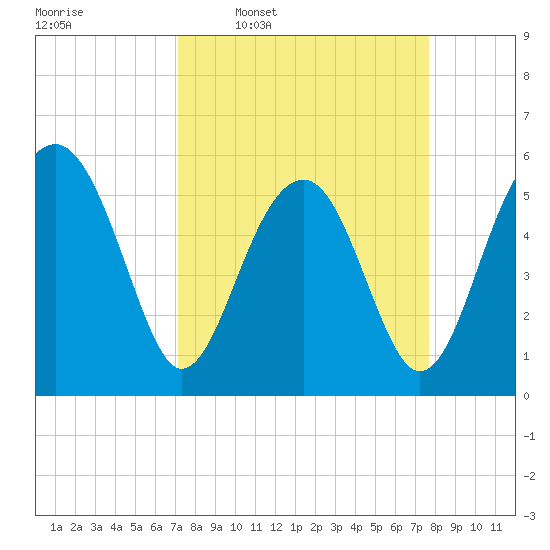Mosquito Creek tide chart for Saturday, March 30, 2024