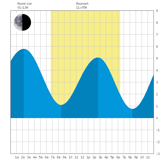 Mosquito Creek tide chart for Sunday, March 3, 2024
