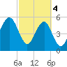 Mosquito Creek tide chart for Monday, March 4, 2024