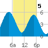 Mosquito Creek tide chart for Tuesday, March 5, 2024