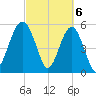 Mosquito Creek tide chart for Wednesday, March 6, 2024