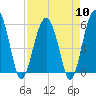 Mosquito Creek tide chart for Wednesday, April 10, 2024