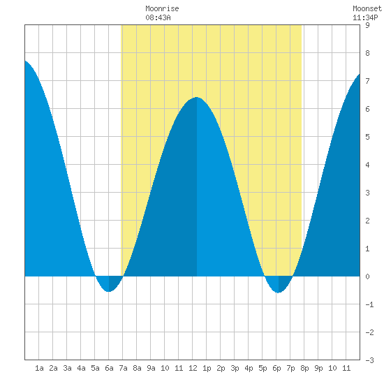 Mosquito Creek tide chart for Thursday, April 11, 2024
