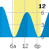 Mosquito Creek tide chart for Friday, April 12, 2024