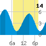 Mosquito Creek tide chart for Sunday, April 14, 2024