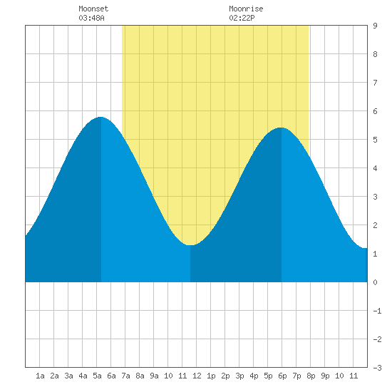 Mosquito Creek tide chart for Wednesday, April 17, 2024