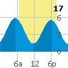 Mosquito Creek tide chart for Wednesday, April 17, 2024