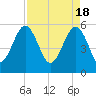 Mosquito Creek tide chart for Thursday, April 18, 2024