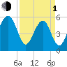 Mosquito Creek tide chart for Monday, April 1, 2024