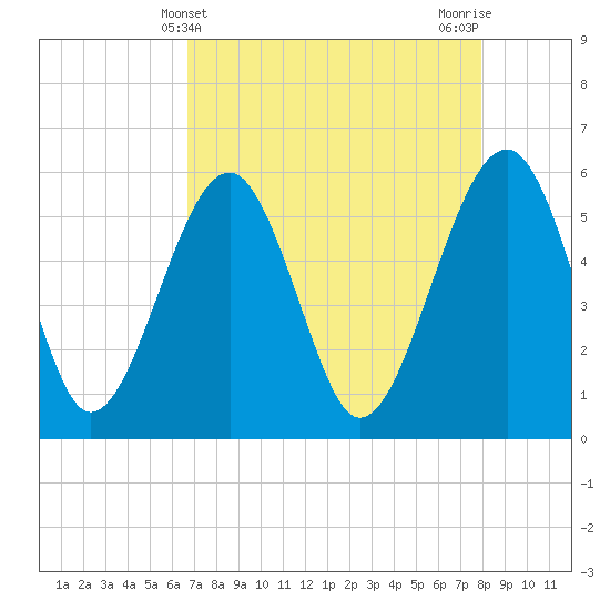Mosquito Creek tide chart for Sunday, April 21, 2024