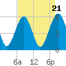 Mosquito Creek tide chart for Sunday, April 21, 2024
