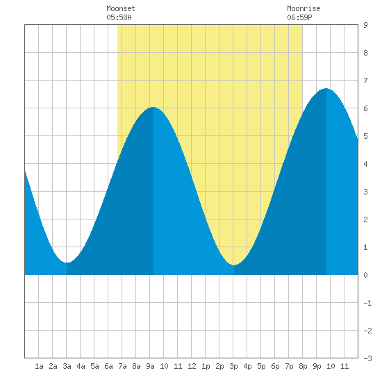 Mosquito Creek tide chart for Monday, April 22, 2024