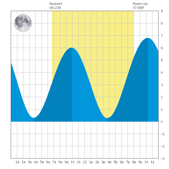 Mosquito Creek tide chart for Tuesday, April 23, 2024