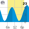 Mosquito Creek tide chart for Tuesday, April 23, 2024