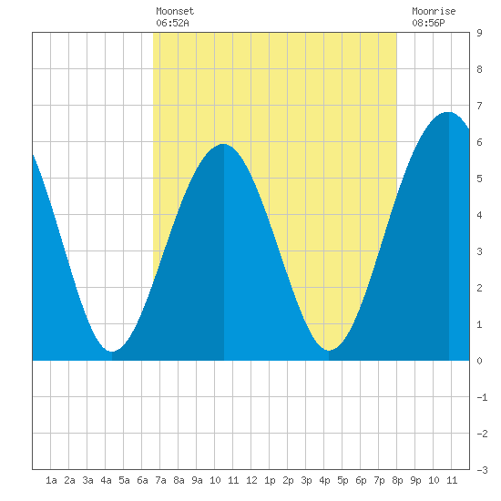 Mosquito Creek tide chart for Wednesday, April 24, 2024