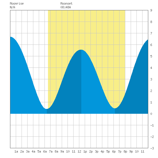 Mosquito Creek tide chart for Saturday, April 27, 2024