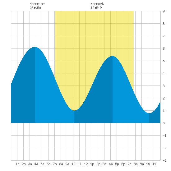 Mosquito Creek tide chart for Tuesday, April 2, 2024