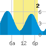 Mosquito Creek tide chart for Tuesday, April 2, 2024