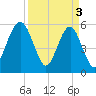 Mosquito Creek tide chart for Wednesday, April 3, 2024