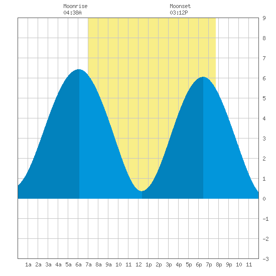 Mosquito Creek tide chart for Thursday, April 4, 2024