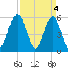 Mosquito Creek tide chart for Thursday, April 4, 2024