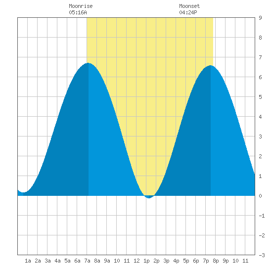 Mosquito Creek tide chart for Friday, April 5, 2024
