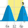Mosquito Creek tide chart for Friday, April 5, 2024