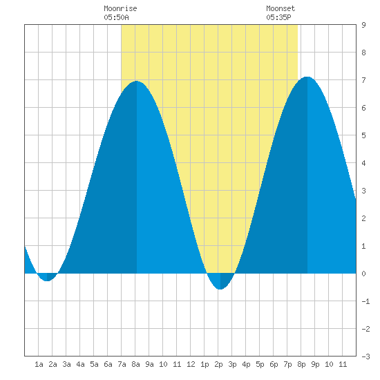 Mosquito Creek tide chart for Saturday, April 6, 2024