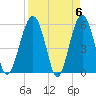 Mosquito Creek tide chart for Saturday, April 6, 2024