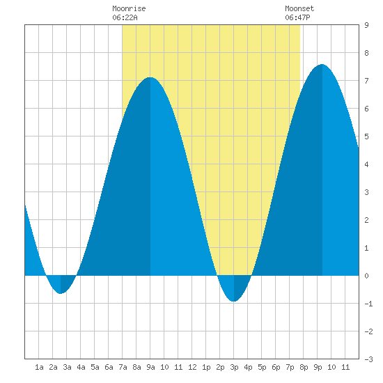 Mosquito Creek tide chart for Sunday, April 7, 2024