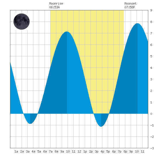 Mosquito Creek tide chart for Monday, April 8, 2024