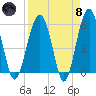 Mosquito Creek tide chart for Monday, April 8, 2024