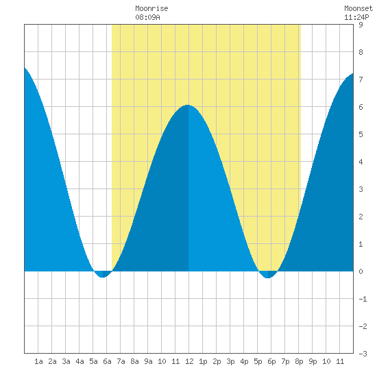 Mosquito Creek tide chart for Friday, May 10, 2024