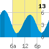Mosquito Creek tide chart for Monday, May 13, 2024