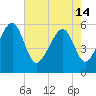 Mosquito Creek tide chart for Tuesday, May 14, 2024