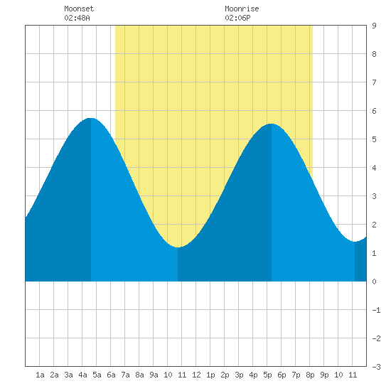 Mosquito Creek tide chart for Thursday, May 16, 2024