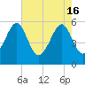 Mosquito Creek tide chart for Thursday, May 16, 2024