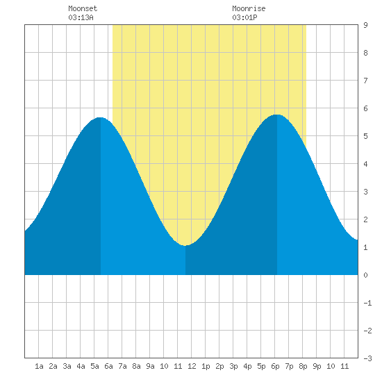 Mosquito Creek tide chart for Friday, May 17, 2024