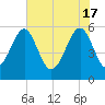 Mosquito Creek tide chart for Friday, May 17, 2024
