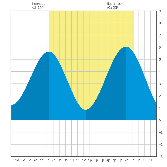 Mosquito Creek tide chart for Saturday, May 18, 2024