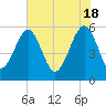 Mosquito Creek tide chart for Saturday, May 18, 2024