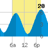 Mosquito Creek tide chart for Monday, May 20, 2024
