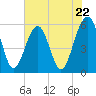 Mosquito Creek tide chart for Wednesday, May 22, 2024
