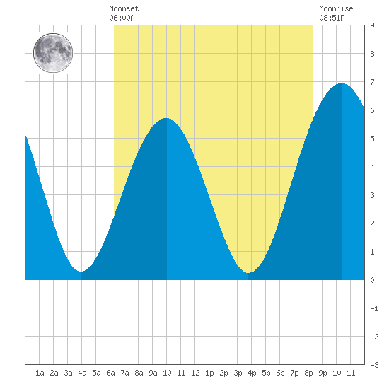 Mosquito Creek tide chart for Thursday, May 23, 2024