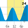 Mosquito Creek tide chart for Friday, May 24, 2024