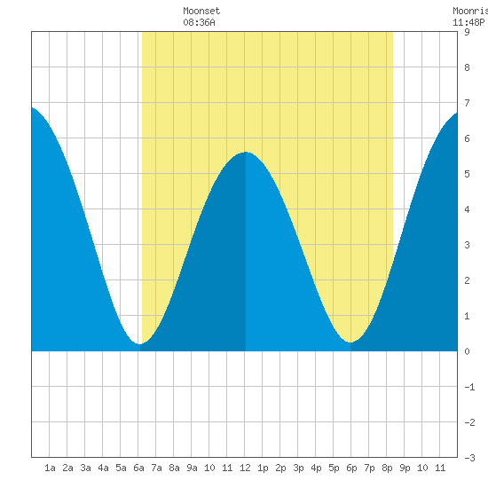Mosquito Creek tide chart for Sunday, May 26, 2024