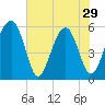 Mosquito Creek tide chart for Wednesday, May 29, 2024