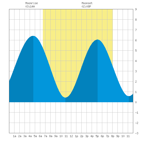 Mosquito Creek tide chart for Thursday, May 2, 2024