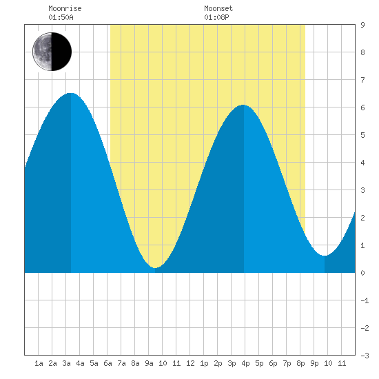 Mosquito Creek tide chart for Thursday, May 30, 2024